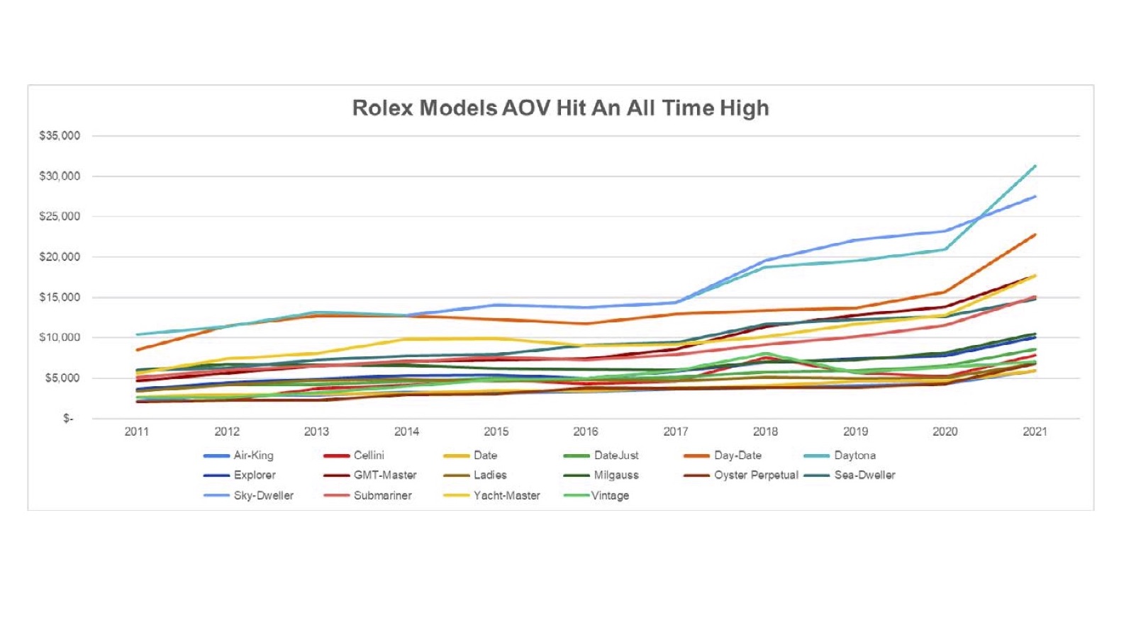 Bob's Watches Rolex Data report for 10 years. 