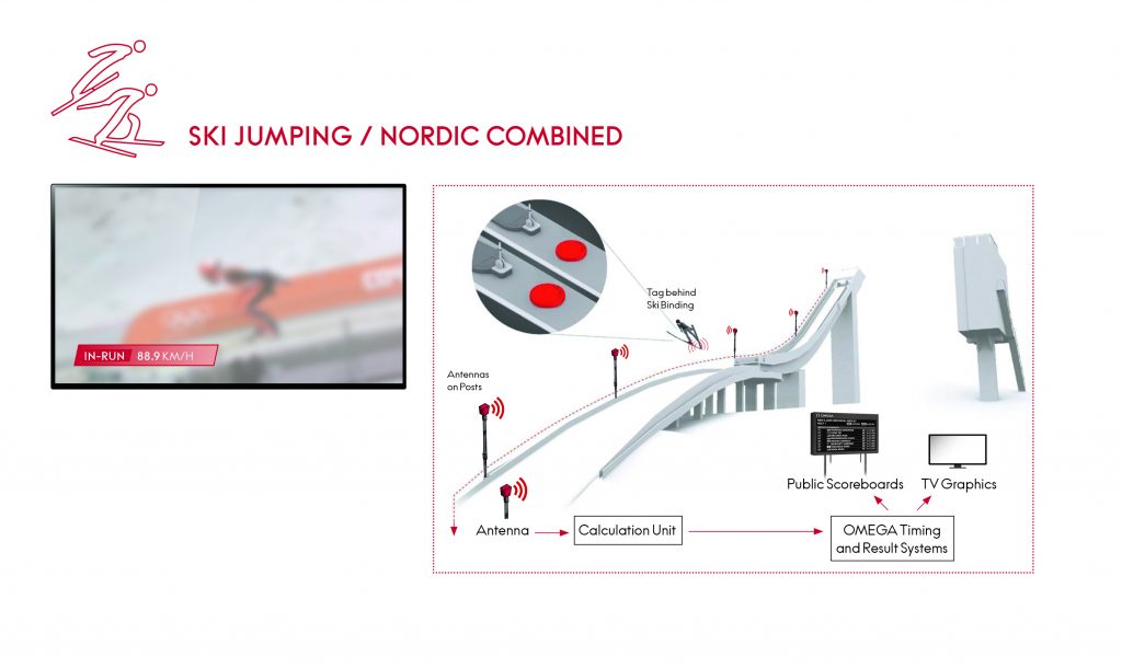 Omega timing capabilities for ski Jumping at the winter Olympics.